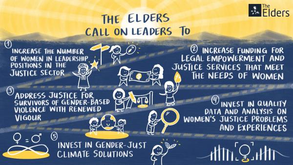 The Elders' calls on leaders to prioritise access to justice and gender equality.